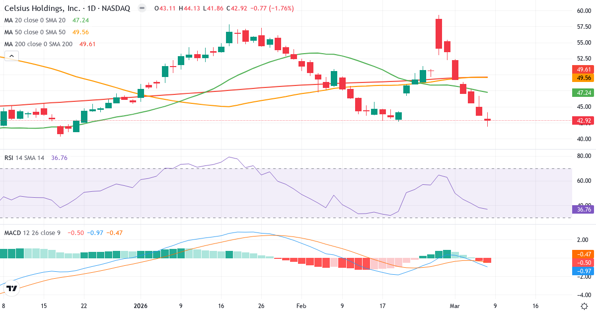 Teknisk analys av Celsius (CELH.US) – RSI 37, MACD negativ (bearish), daglig candlestick-graf marts 2026