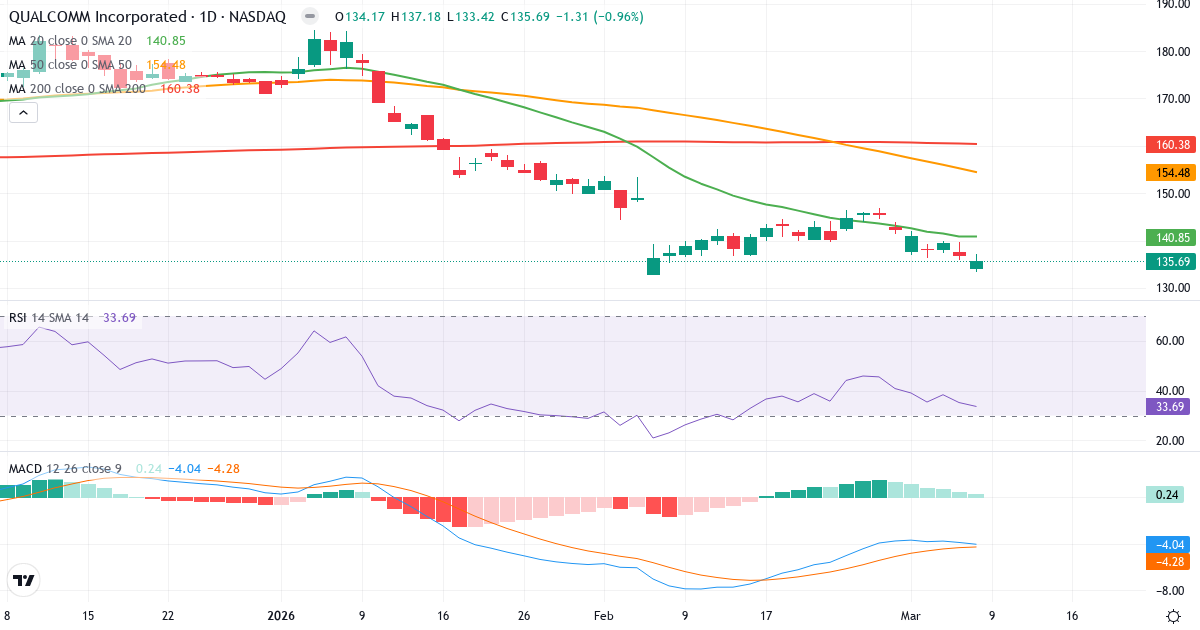 Teknisk analys av QUALCOMM Incorporated (QCOM.US) – RSI 35, MACD negativ (bearish), daglig candlestick-graf marts 2026