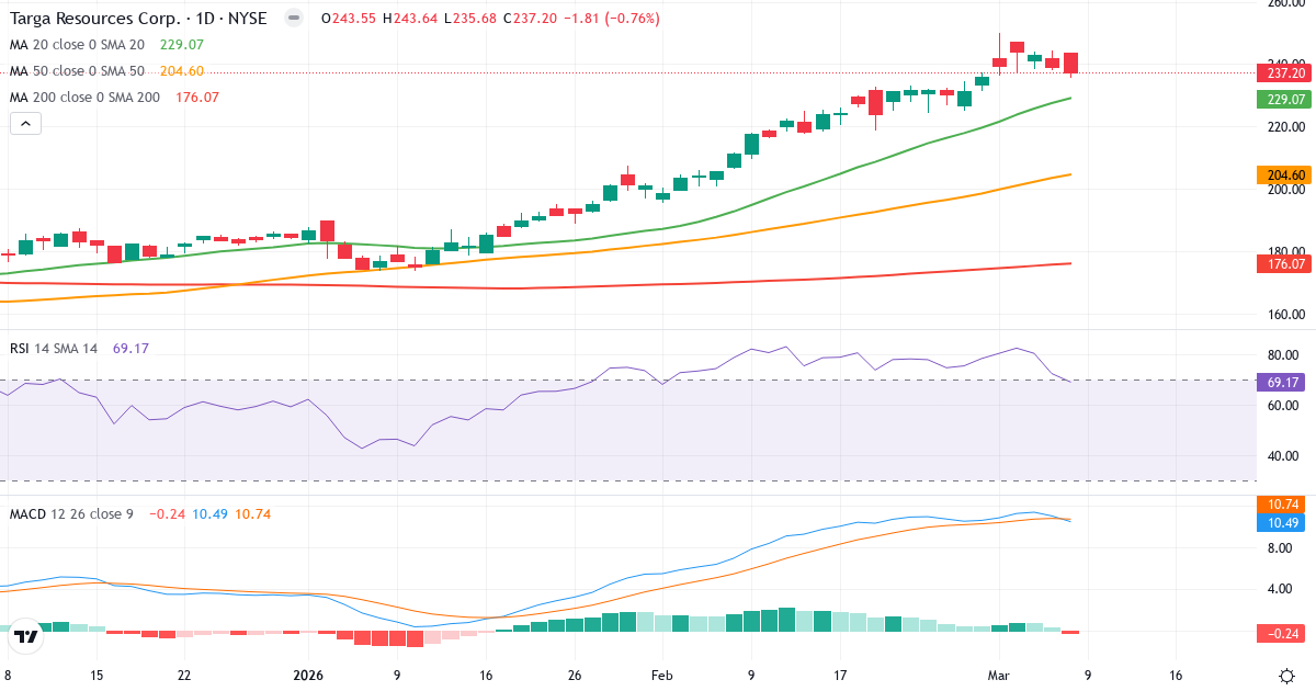 Teknisk analys av Targa Resources (TRGP.US) – RSI 69, MACD positiv (bullish), daglig candlestick-graf marts 2026