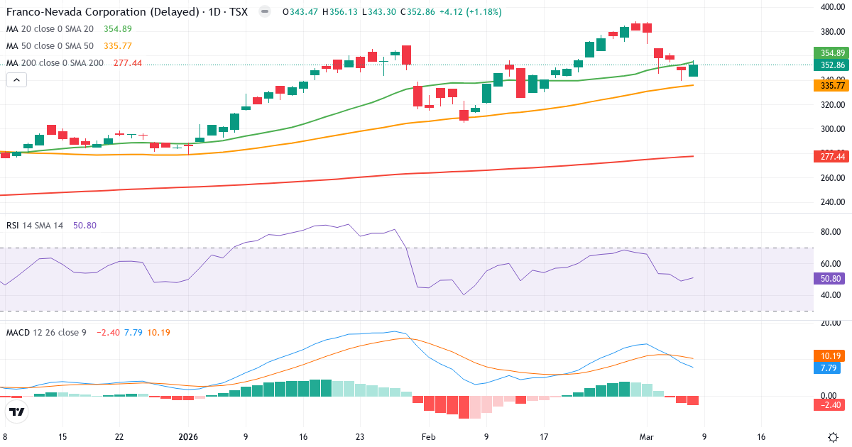 Teknisk analys av Franco-Nevada (FNV.TO) – RSI 51, MACD positiv (bullish), daglig candlestick-graf marts 2026