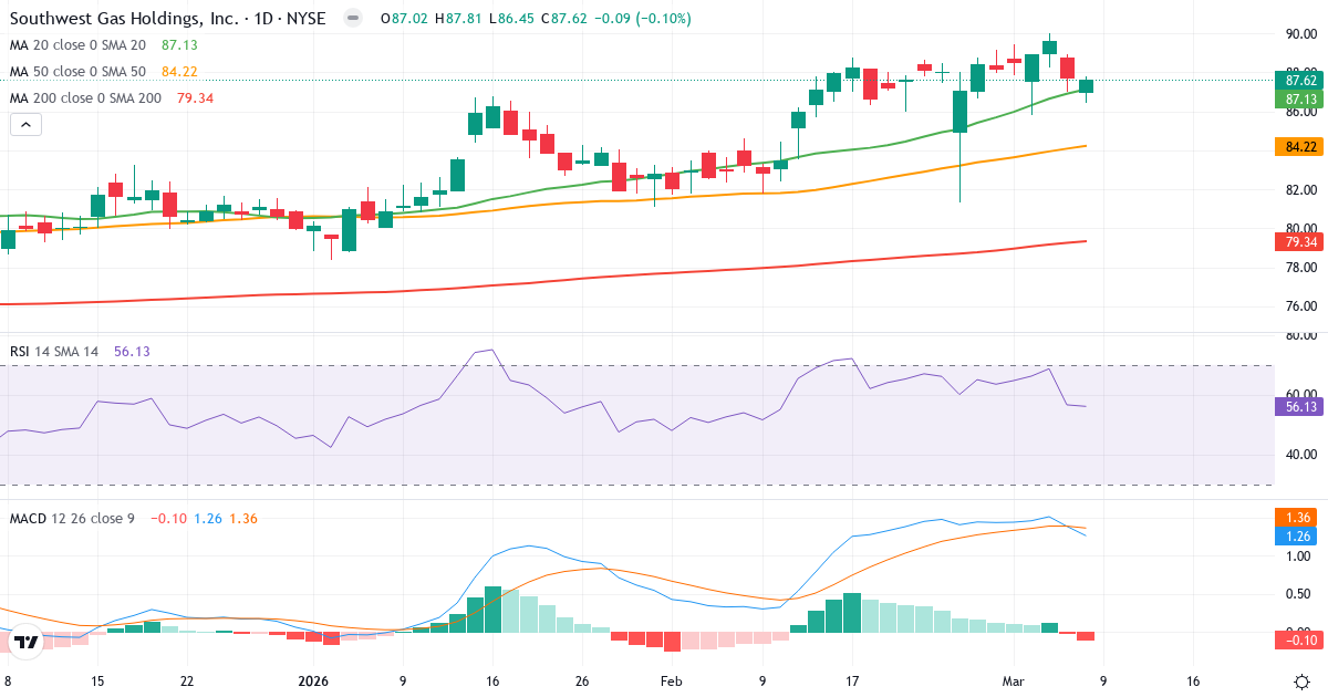Teknisk analys av Southwest Gas (SWX.US) – RSI 57, MACD positiv (bullish), daglig candlestick-graf marts 2026