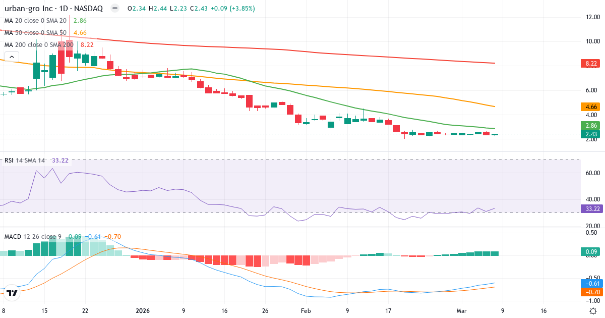 Teknisk analys av urban-gro (UGRO.US) – RSI 34, MACD negativ (bearish), daglig candlestick-graf marts 2026