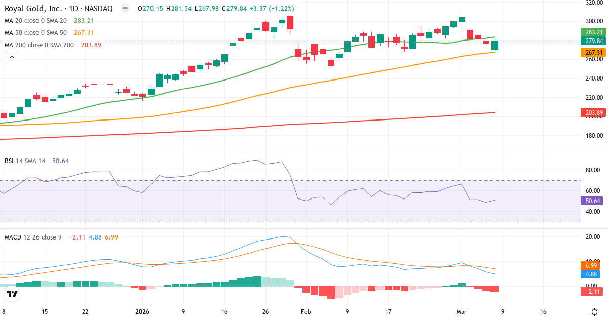 Teknisk analys av Royal Gold (RGLD.US) – RSI 51, MACD positiv (bullish), daglig candlestick-graf marts 2026