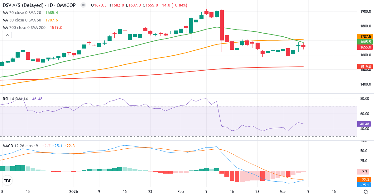Teknisk analys av DSV Panalpina (DSV.CO) – RSI 46, MACD negativ (bearish), daglig candlestick-graf marts 2026