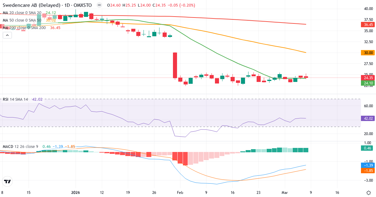 Teknisk analys av Swedencare publ (SECARE.ST) – RSI 42, MACD negativ (bearish), daglig candlestick-graf marts 2026