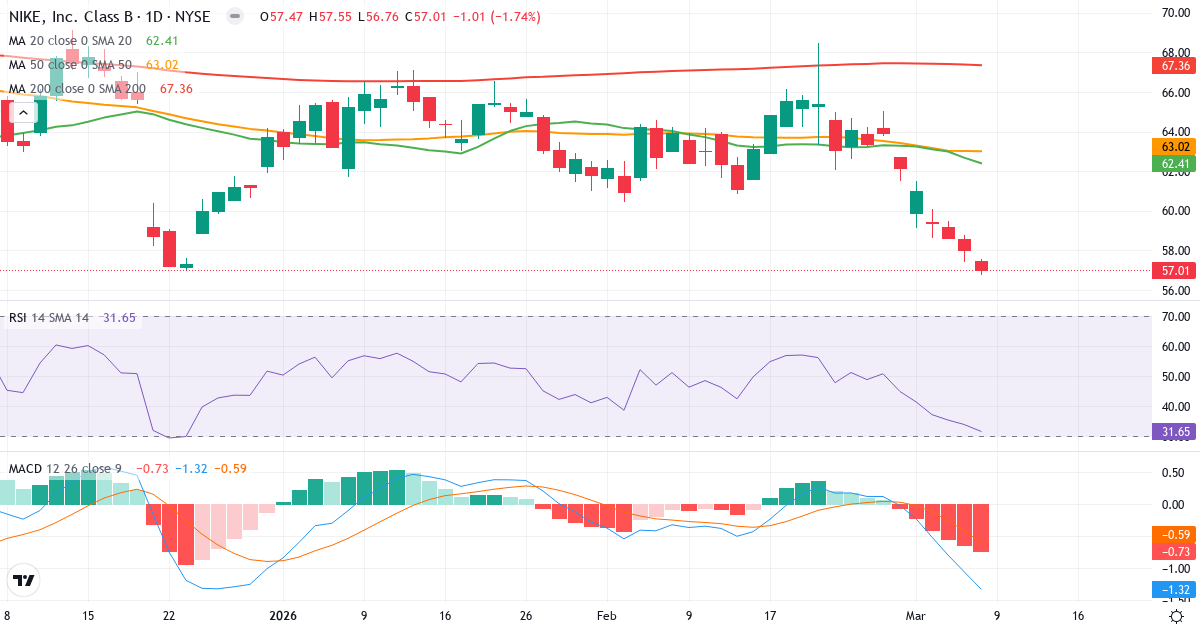 Teknisk analys av NIKE (NKE.US) – RSI 32, MACD negativ (bearish), daglig candlestick-graf marts 2026