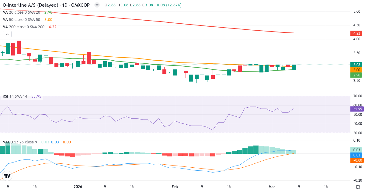 Teknisk analys av Q-Interline (QINTER.CO) – RSI 56, MACD positiv (bullish), daglig candlestick-graf marts 2026