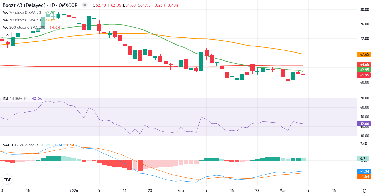 Teknisk analys av Boozt (BOOZT-DKK.CO) – RSI 43, MACD negativ (bearish), daglig candlestick-graf marts 2026