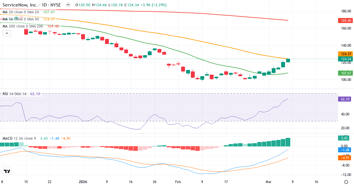 Teknisk analys av ServiceNow (NOW.US) – RSI 62, MACD negativ (bearish), daglig candlestick-graf marts 2026