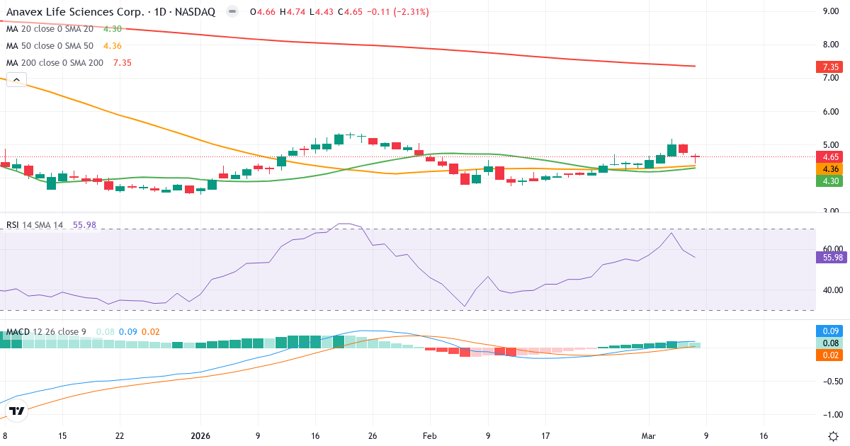 Teknisk analys av Anavex Life Sciences (AVXL.US) – RSI 56, MACD positiv (bullish), daglig candlestick-graf marts 2026