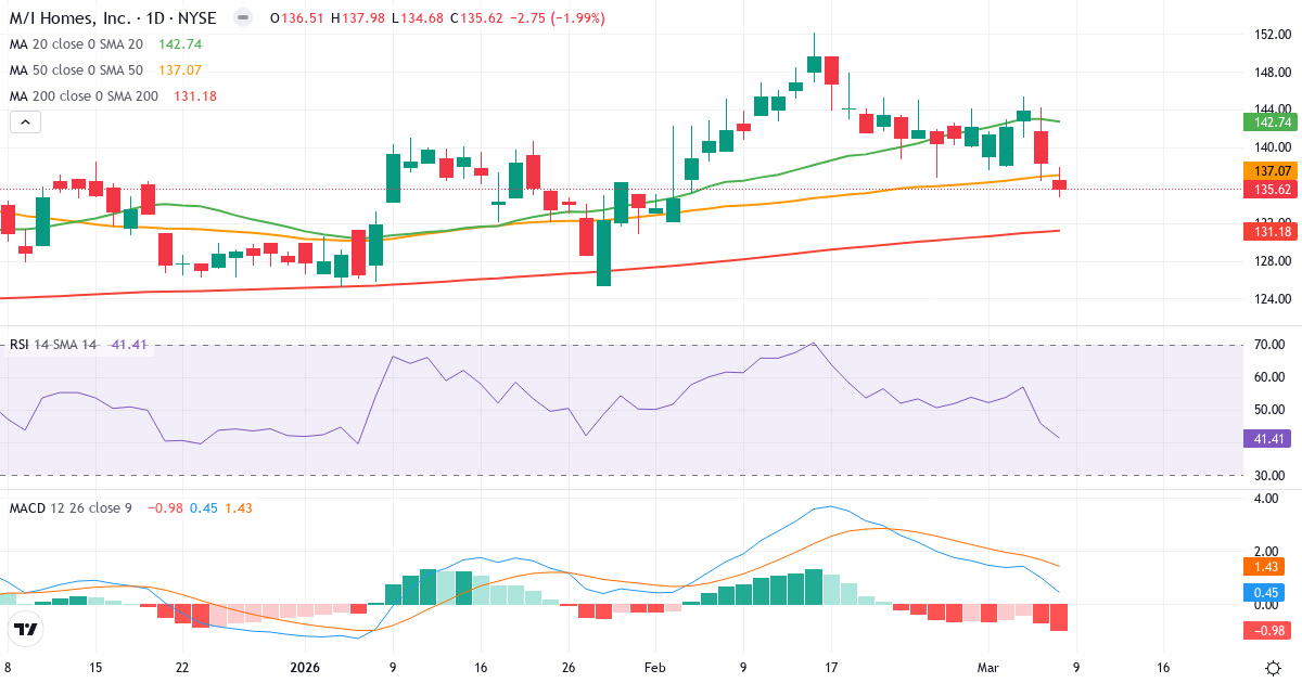 Teknisk analys av M/I Homes (MHO.US) – RSI 41, MACD positiv (bullish), daglig candlestick-graf marts 2026