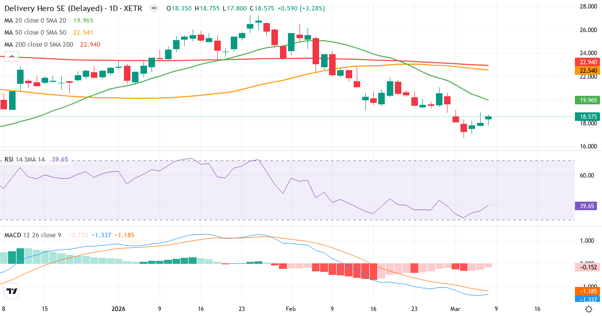 Teknisk analys av Delivery Hero (DHER.XETRA) – RSI 40, MACD negativ (bearish), daglig candlestick-graf marts 2026