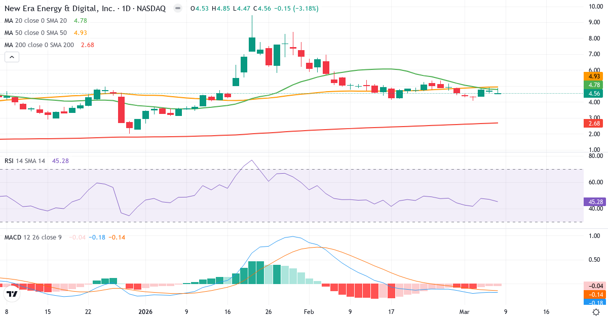 Teknisk analyse af New Era Energy & Digital (NUAI.US) – RSI 45, MACD negativ (bearish), daglig candlestick-graf marts 2026