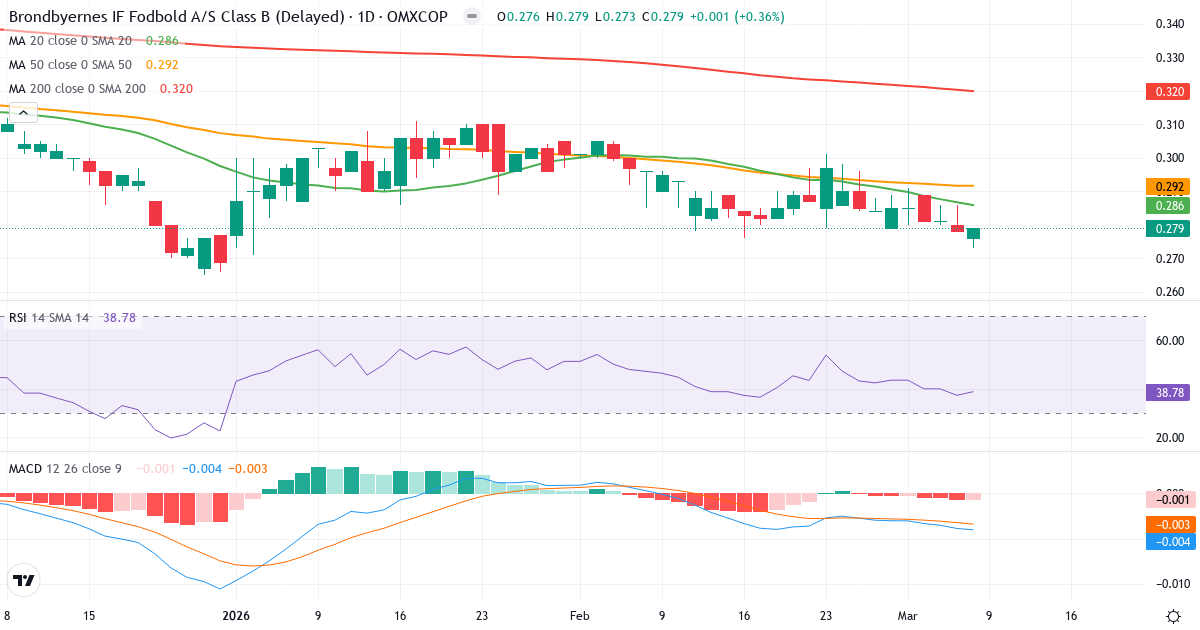 Teknisk analys av Brøndbyernes IF Fodbold (BIF.CO) – RSI 39, MACD negativ (bearish), daglig candlestick-graf marts 2026
