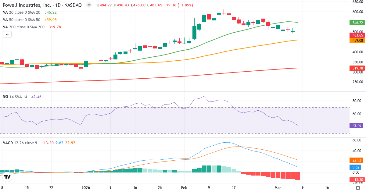 Teknisk analys av Powell Industries (POWL.US) – RSI 42, MACD positiv (bullish), daglig candlestick-graf marts 2026