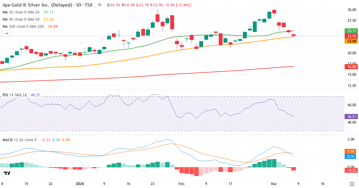 Teknisk analys av Aya Gold & Silver (AYA.TO) – RSI 47, MACD positiv (bullish), daglig candlestick-graf marts 2026