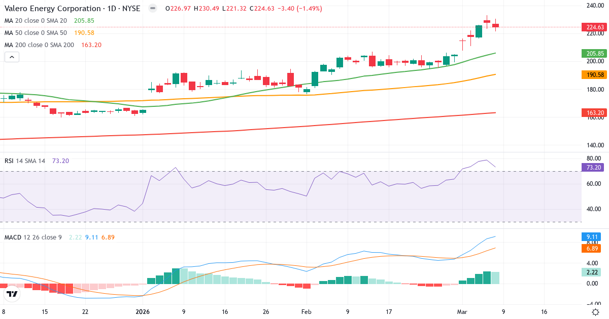 Teknisk analys av Valero Energy (VLO.US) – RSI 74, MACD positiv (bullish), daglig candlestick-graf marts 2026