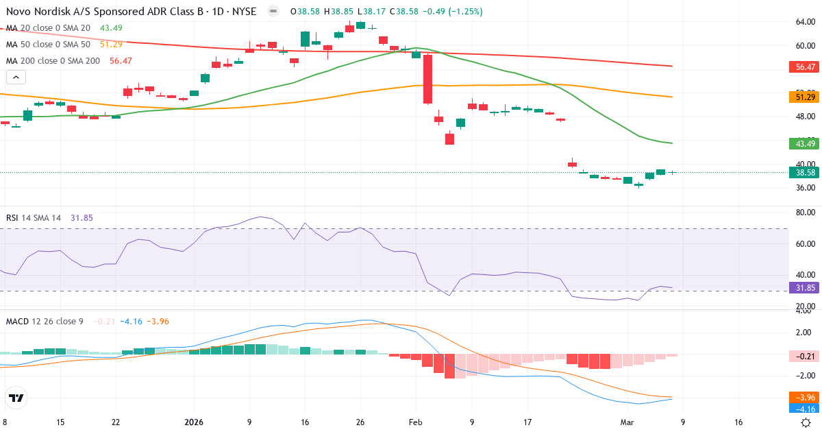 Teknisk analys av Novo Nordisk (NVO.US) – RSI 32, MACD negativ (bearish), daglig candlestick-graf marts 2026