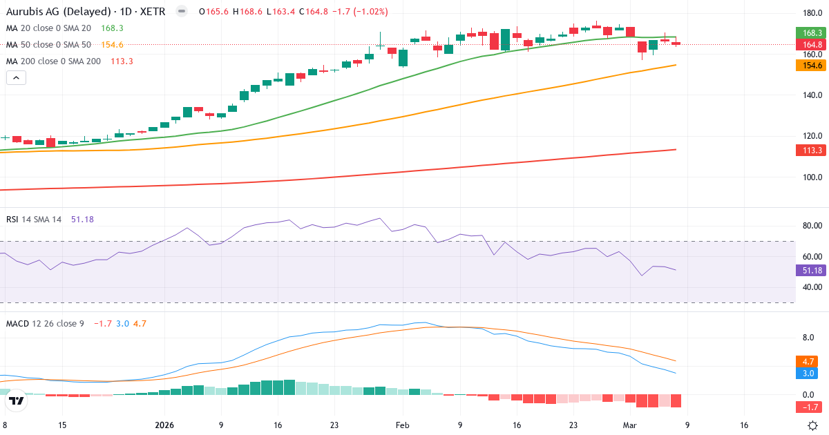 Teknisk analys av Aurubis (NDA.XETRA) – RSI 52, MACD positiv (bullish), daglig candlestick-graf marts 2026