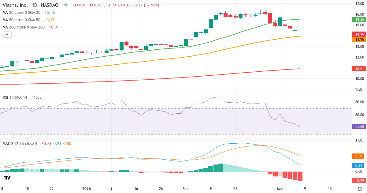 Teknisk analys av Viatris (VTRS.US) – RSI 42, MACD positiv (bullish), daglig candlestick-graf marts 2026