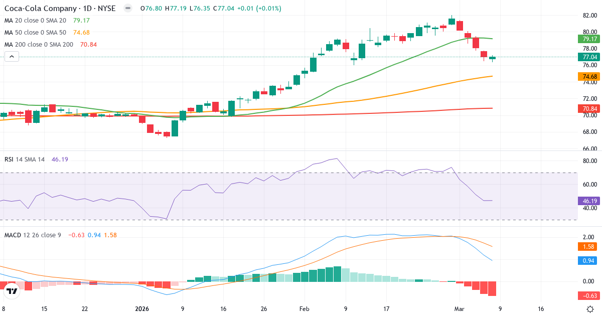 Teknisk analys av The Coca-Cola (KO.US) – RSI 46, MACD positiv (bullish), daglig candlestick-graf marts 2026