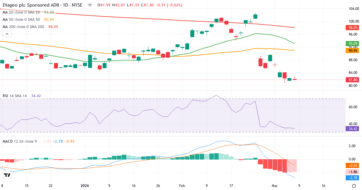 Teknisk analys av Diageo (DEO.US) – RSI 34, MACD negativ (bearish), daglig candlestick-graf marts 2026