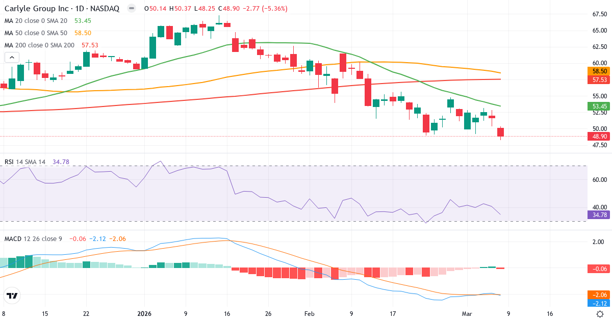 Teknisk analys av The Carlyle (CG.US) – RSI 35, MACD negativ (bearish), daglig candlestick-graf marts 2026