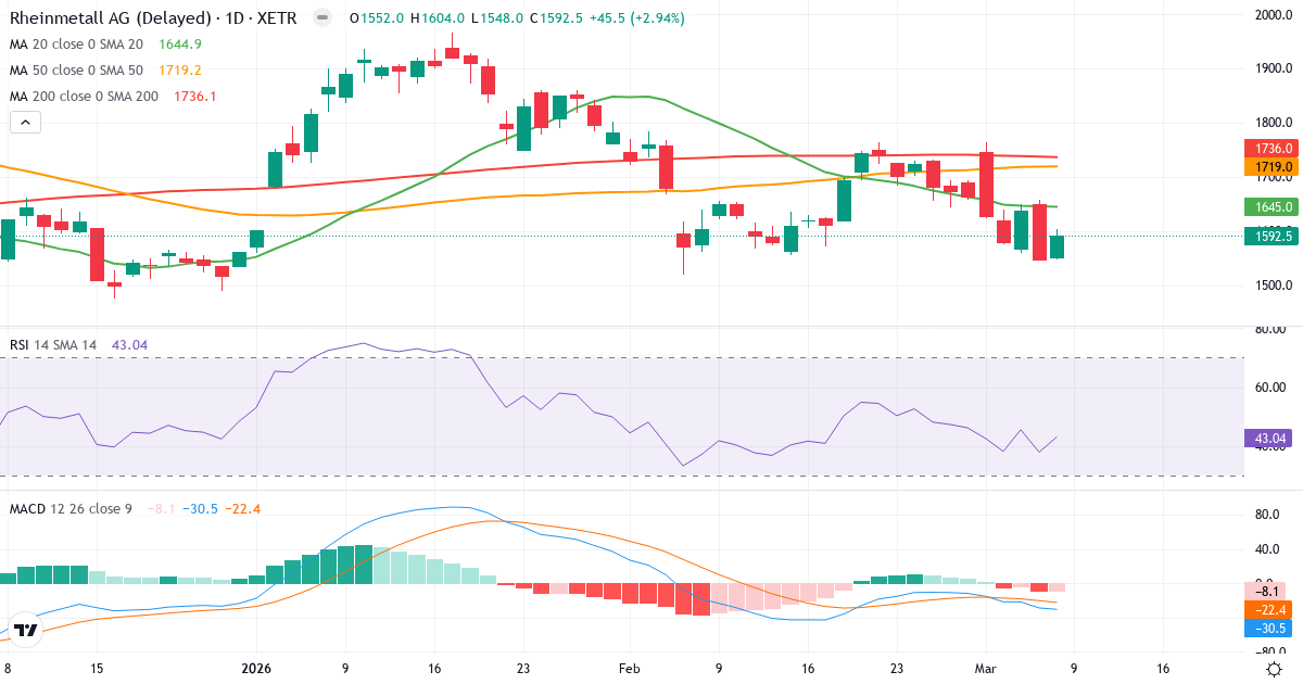Teknisk analys av Rheinmetall (RHM.XETRA) – RSI 43, MACD negativ (bearish), daglig candlestick-graf marts 2026