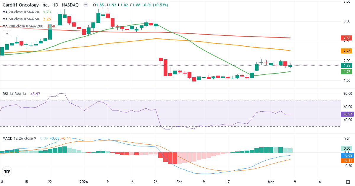 Teknisk analys av Cardiff Oncology (CRDF.US) – RSI 49, MACD negativ (bearish), daglig candlestick-graf marts 2026
