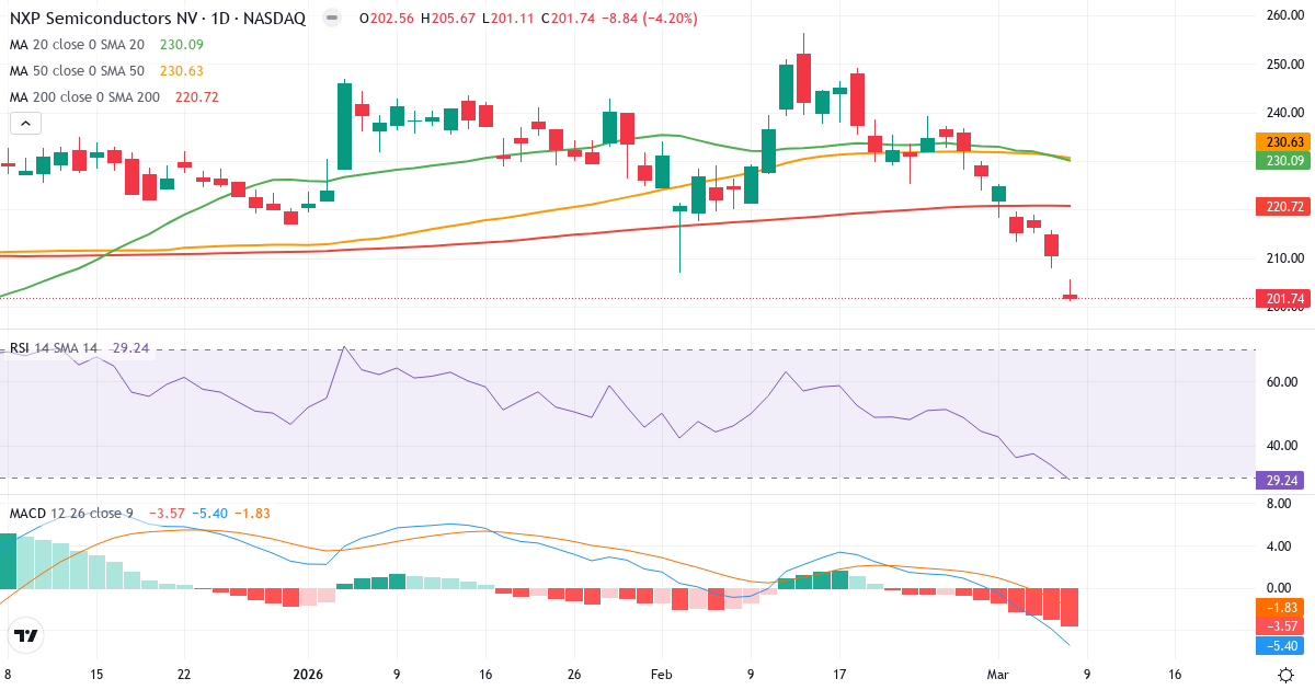 Teknisk analys av NXP Semiconductors (NXPI.US) – RSI 29, MACD negativ (bearish), daglig candlestick-graf marts 2026