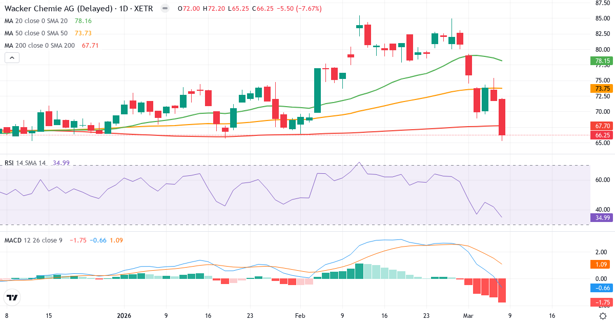 Teknisk analys av Wacker Chemie (WCH.XETRA) – RSI 35, MACD negativ (bearish), daglig candlestick-graf marts 2026