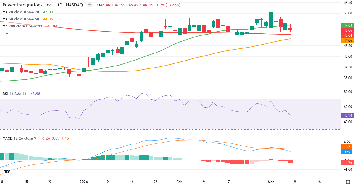 Teknisk analys av Power Integrations (POWI.US) – RSI 49, MACD positiv (bullish), daglig candlestick-graf marts 2026