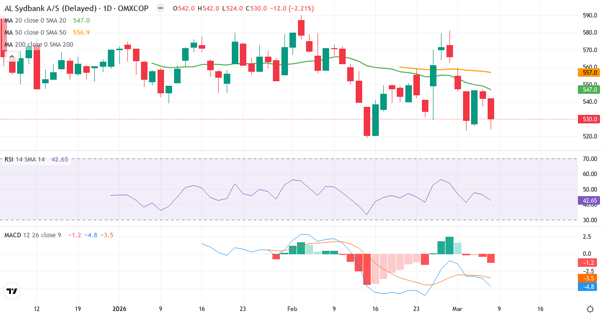 Teknisk analys av AL Sydbank (ALSYDB.CO) – RSI 43, MACD negativ (bearish), daglig candlestick-graf marts 2026