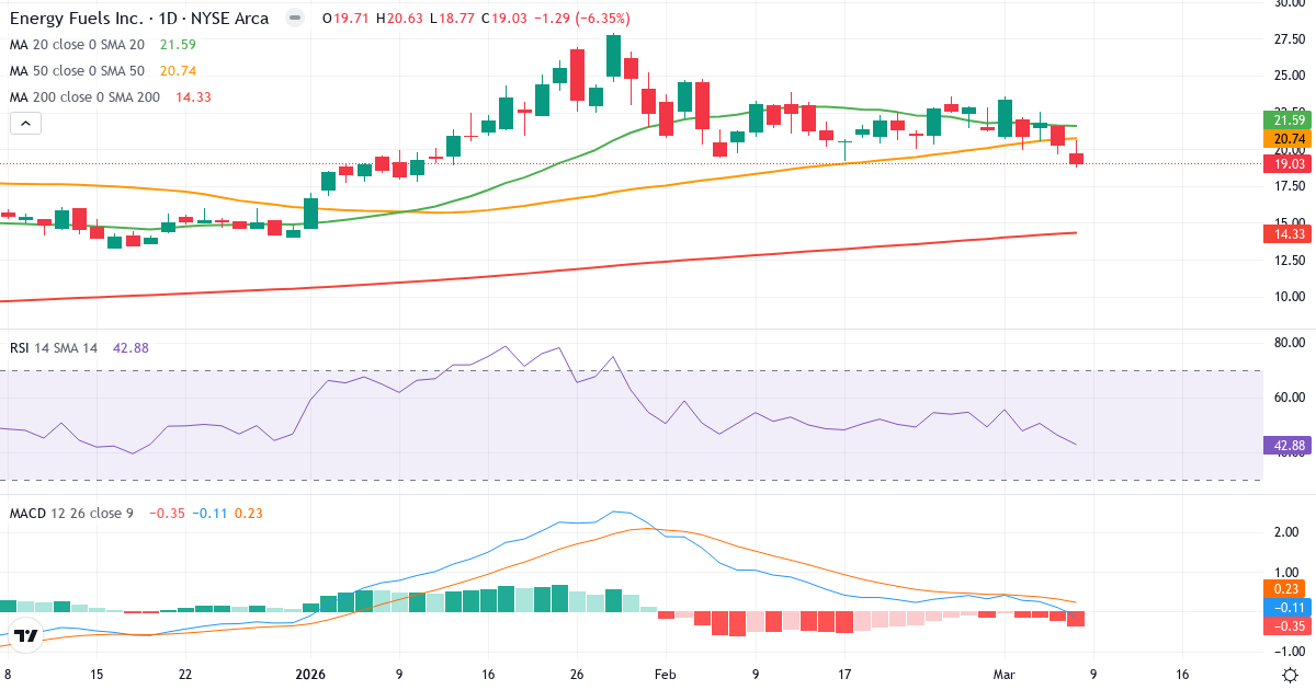 Teknisk analys av Energy Fuels (UUUU.US) – RSI 43, MACD negativ (bearish), daglig candlestick-graf marts 2026