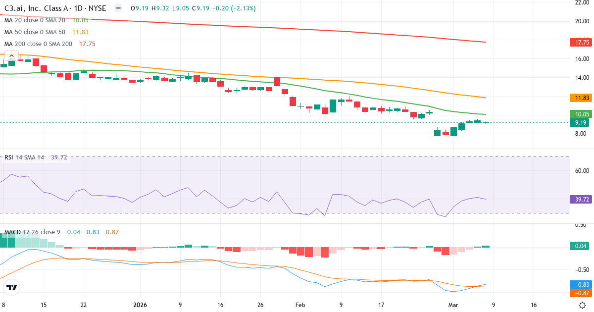 Teknisk analys av C3.ai (AI.US) – RSI 40, MACD negativ (bearish), daglig candlestick-graf marts 2026