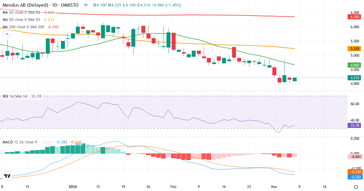 Teknisk analys av Immunicum (IMMU.ST) – RSI 34, MACD negativ (bearish), daglig candlestick-graf marts 2026