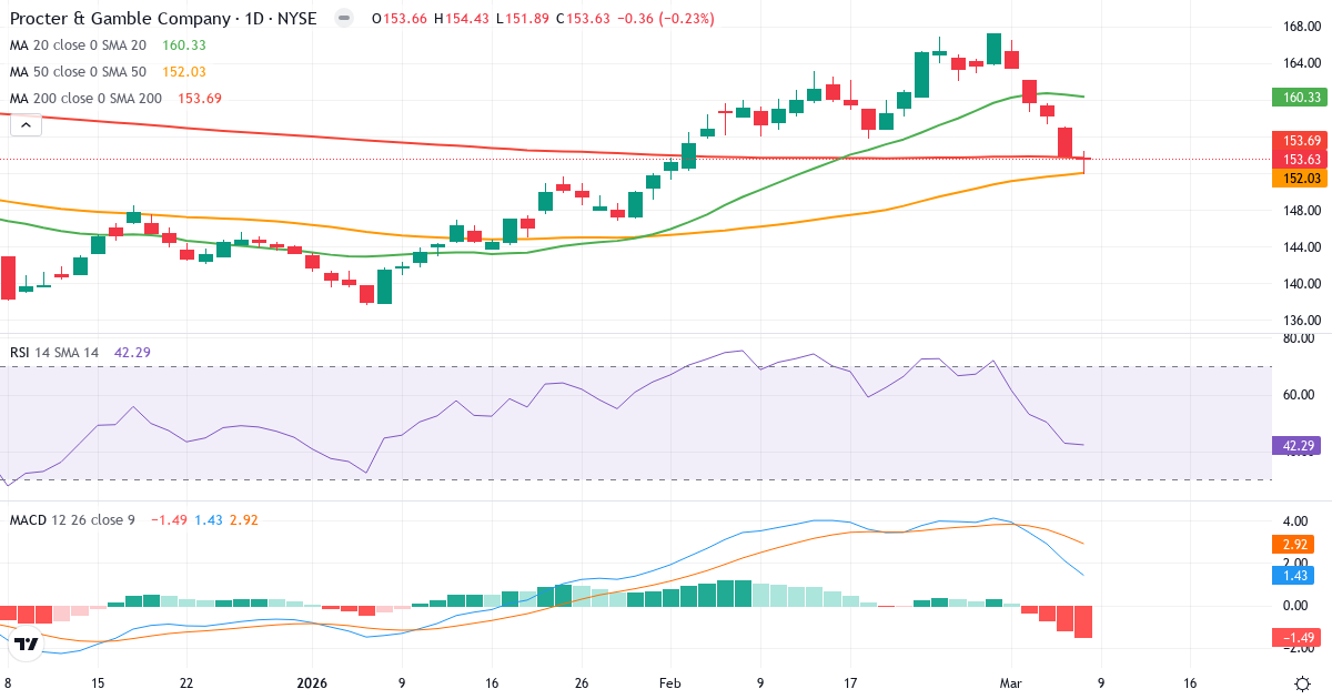 Teknisk analys av The Procter & Gamble (PG.US) – RSI 43, MACD positiv (bullish), daglig candlestick-graf marts 2026