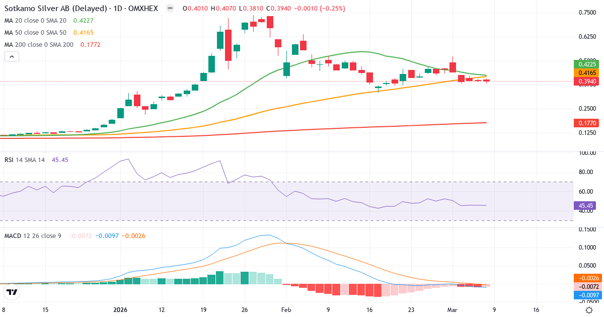 Teknisk analys av Sotkamo Silver (SOSI1.HE) – RSI 45, MACD negativ (bearish), daglig candlestick-graf marts 2026
