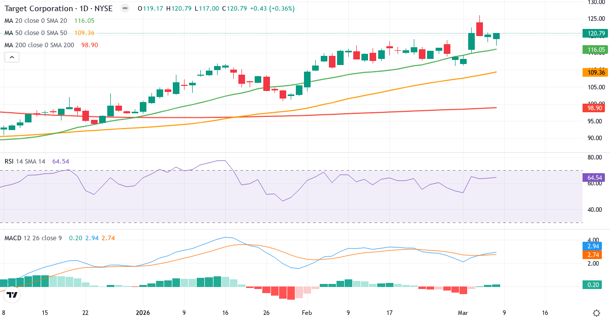 Teknisk analys av Target (TGT.US) – RSI 65, MACD positiv (bullish), daglig candlestick-graf marts 2026