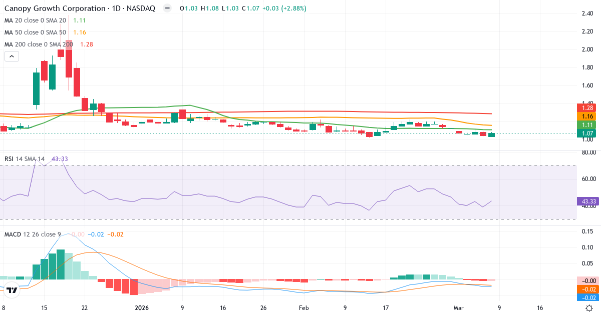 Teknisk analys av Canopy Growth (CGC.US) – RSI 43, MACD negativ (bearish), daglig candlestick-graf marts 2026