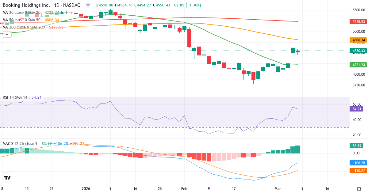 Teknisk analys av Booking (BKNG.US) – RSI 55, MACD negativ (bearish), daglig candlestick-graf marts 2026