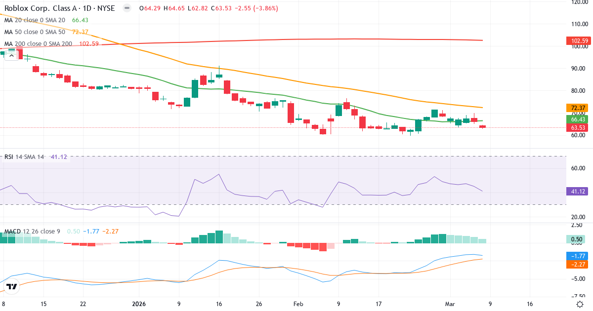 Teknisk analys av Roblox (RBLX.US) – RSI 41, MACD negativ (bearish), daglig candlestick-graf marts 2026