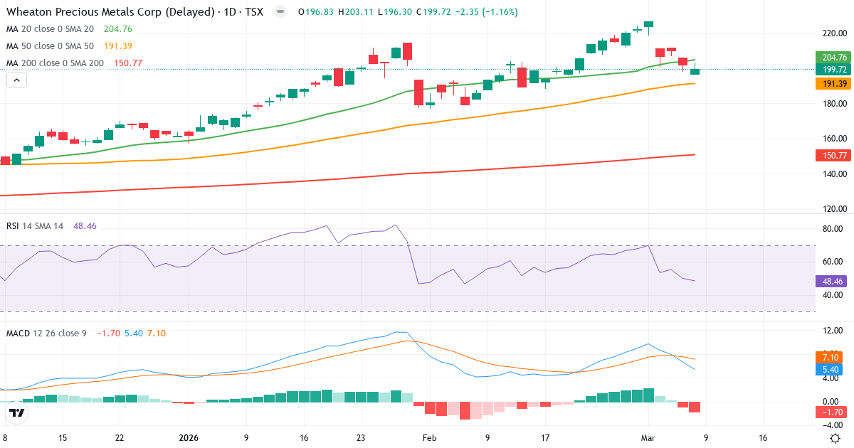 Teknisk analys av Wheaton Precious Metals (WPM.TO) – RSI 48, MACD positiv (bullish), daglig candlestick-graf marts 2026