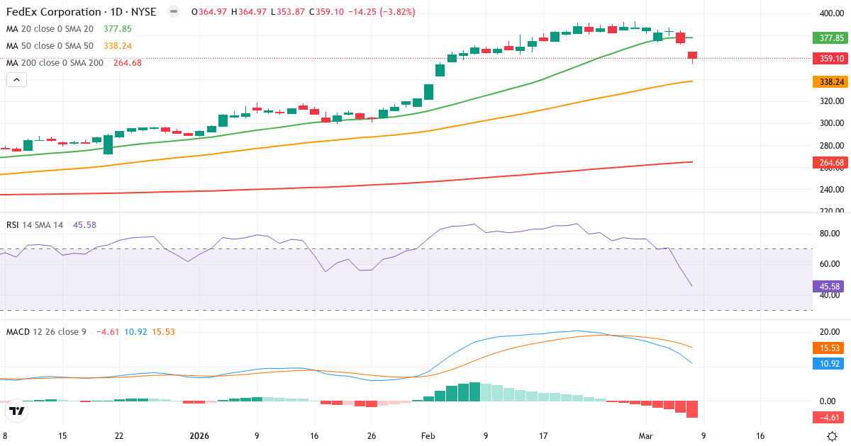 Teknisk analys av FedEx (FDX.US) – RSI 46, MACD positiv (bullish), daglig candlestick-graf marts 2026