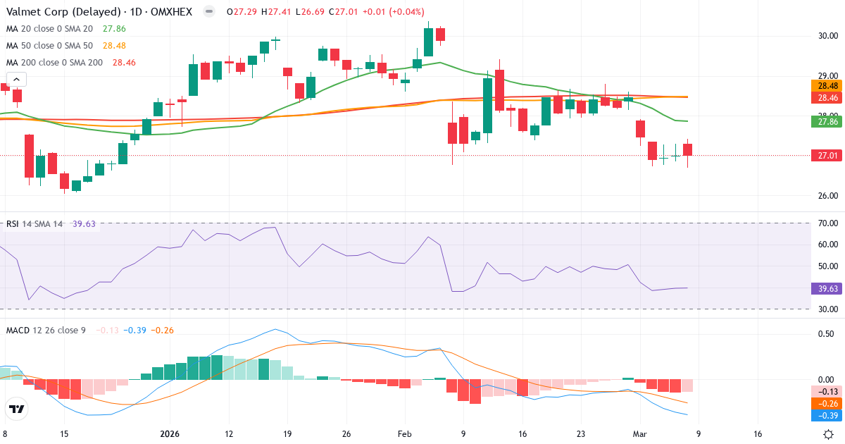Teknisk analys av Valmet (VALMT.HE) – RSI 40, MACD negativ (bearish), daglig candlestick-graf marts 2026