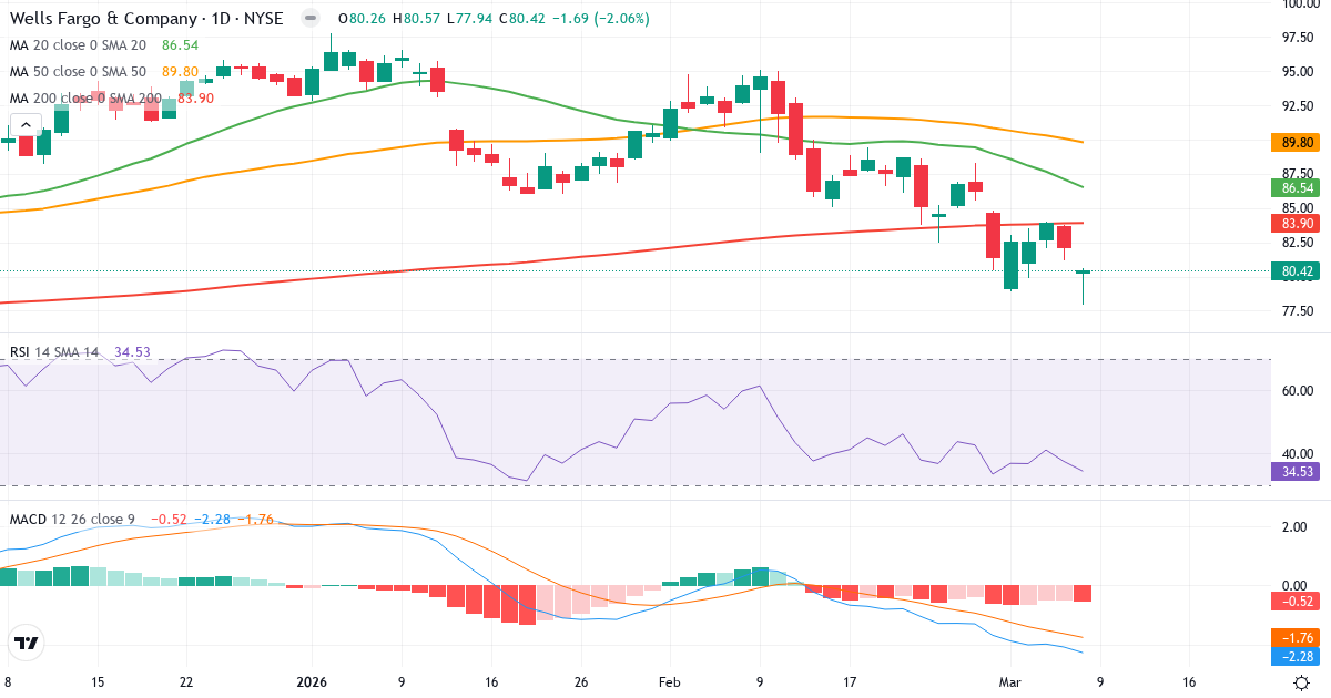 Teknisk analys av Wells Fargo & (WFC.US) – RSI 35, MACD negativ (bearish), daglig candlestick-graf marts 2026