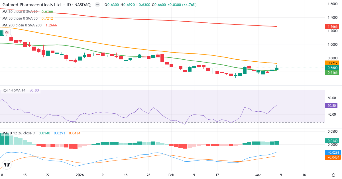Teknisk analys av Galmed Pharmaceuticals (GLMD.US) – RSI 51, MACD negativ (bearish), daglig candlestick-graf marts 2026