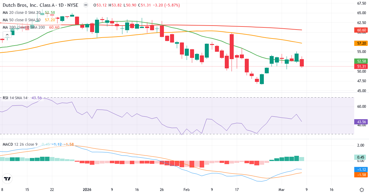 Teknisk analys av Dutch Bros (BROS.US) – RSI 44, MACD negativ (bearish), daglig candlestick-graf marts 2026