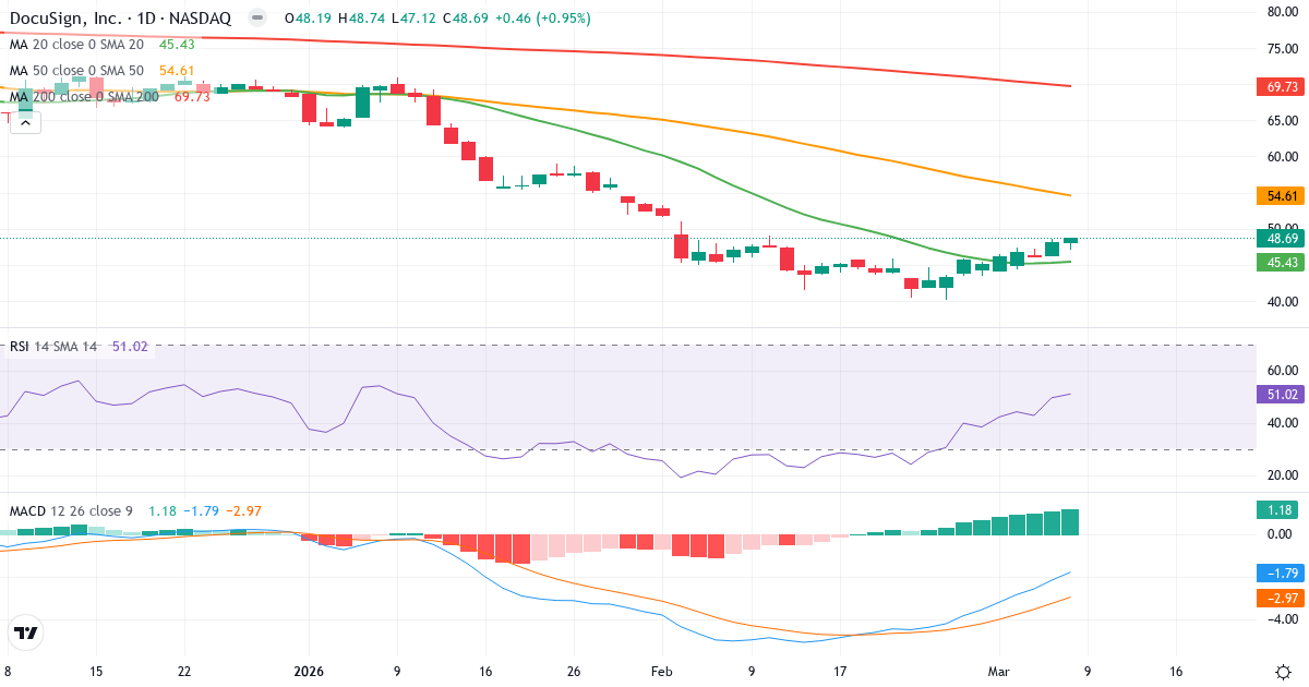 Teknisk analys av DocuSign (DOCU.US) – RSI 51, MACD negativ (bearish), daglig candlestick-graf marts 2026
