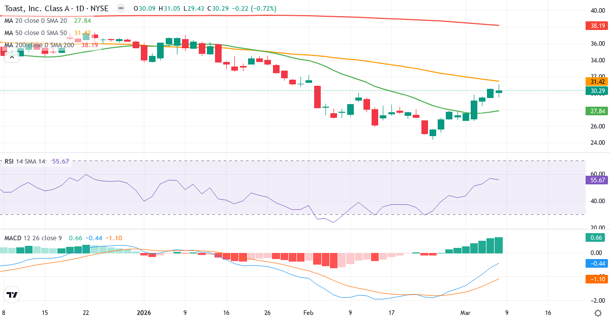 Teknisk analys av Toast (TOST.US) – RSI 56, MACD negativ (bearish), daglig candlestick-graf marts 2026